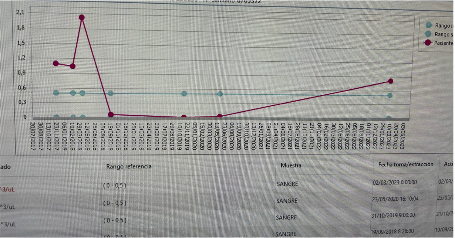 Datos de las pruebas de esosinófilos